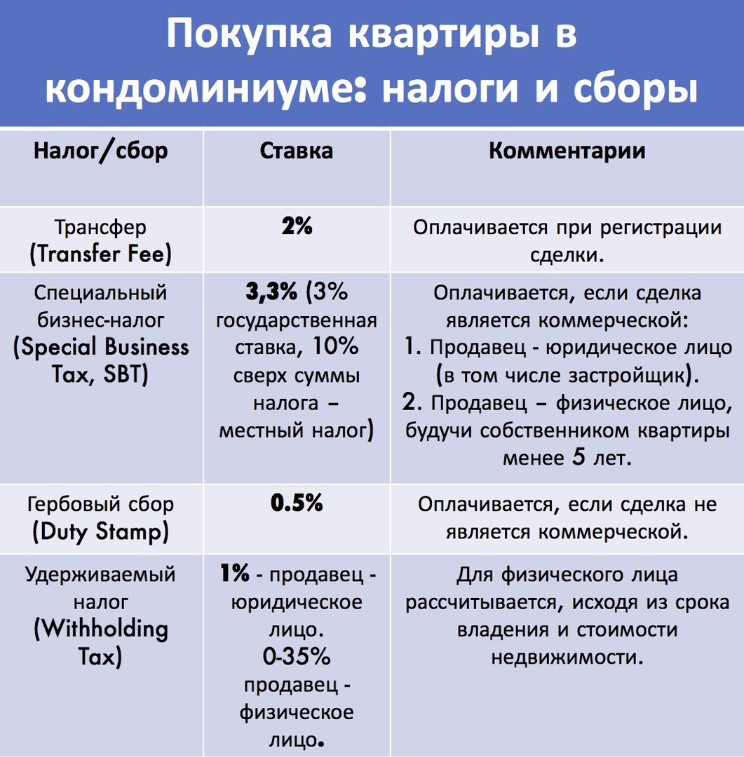 Покупка квартиры в кондоминиуме: налоги и сборы