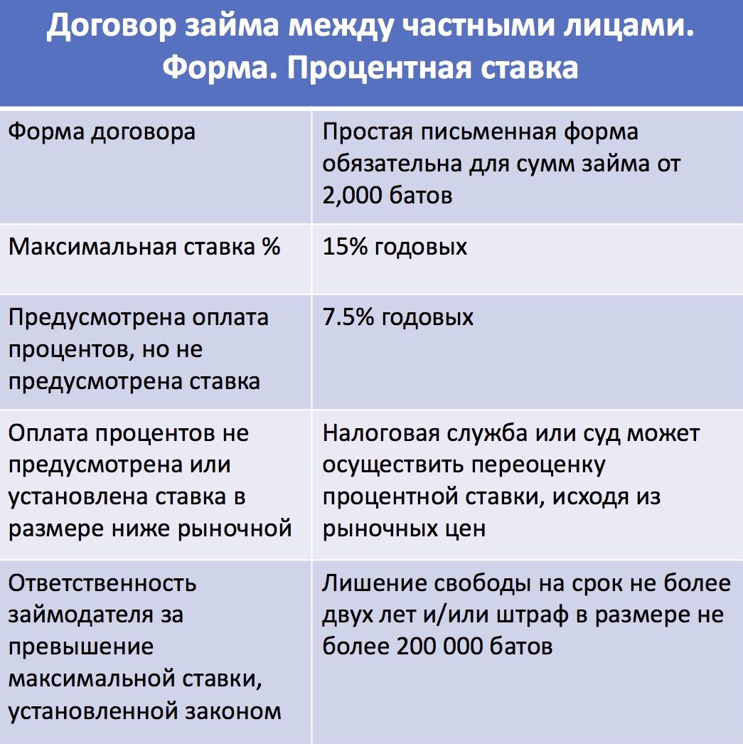 Договор займа между частными лицами