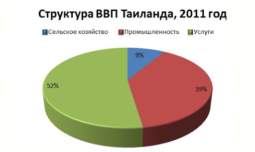 Структура ВВП Таиланда
