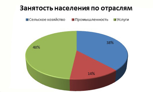 Занятость населения по отраслям