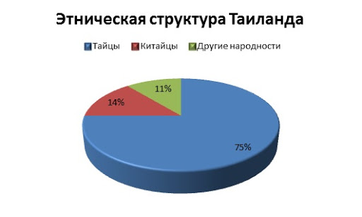 Этническая структура Таиланда