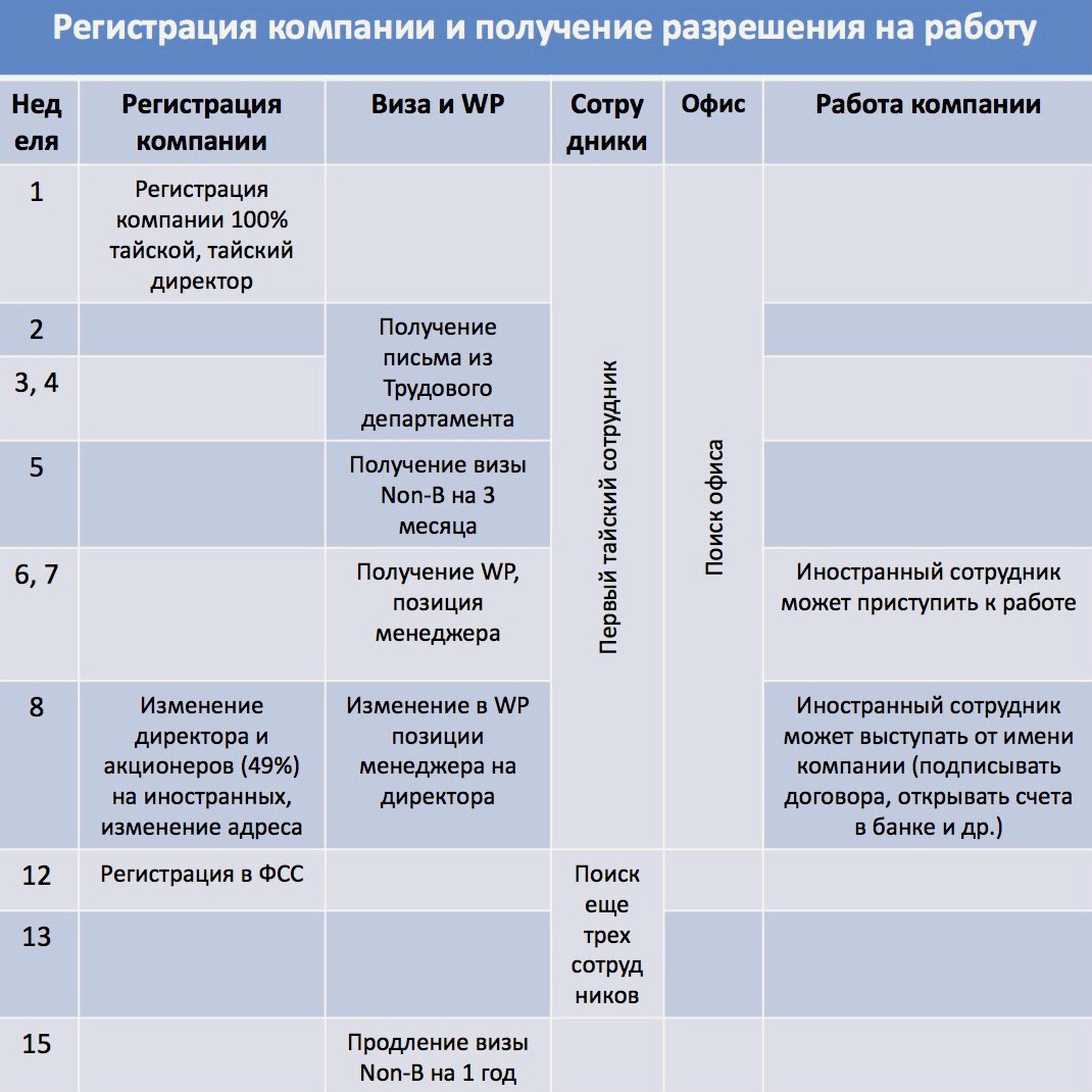 Планом регистрация