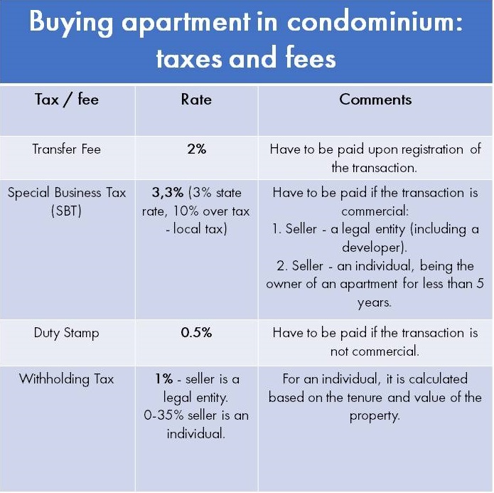 Buying an apartment in a condominium: taxes and fees